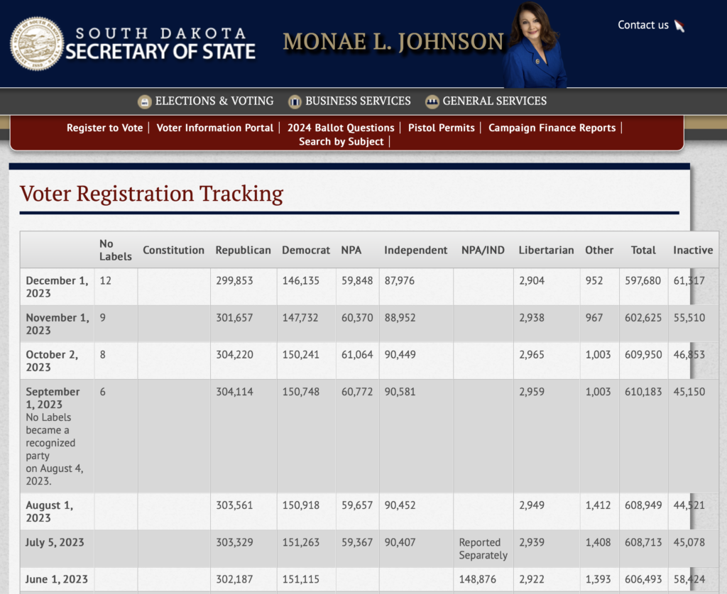 South Dakota Secretary of State, monthly voter registration totals webpage, screen cap 2023.12.02.